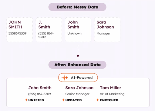 From messy to enhanced data